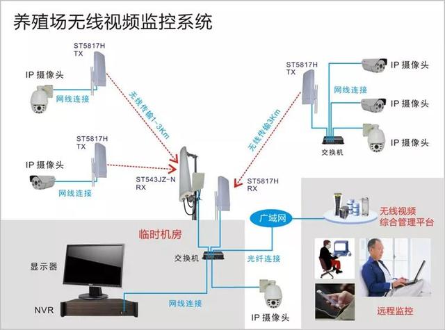 無線遠(yuǎn)程監(jiān)控系統(tǒng)能用在什么地方？