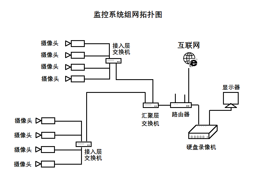 監(jiān)控系統(tǒng)網(wǎng)絡(luò)組成